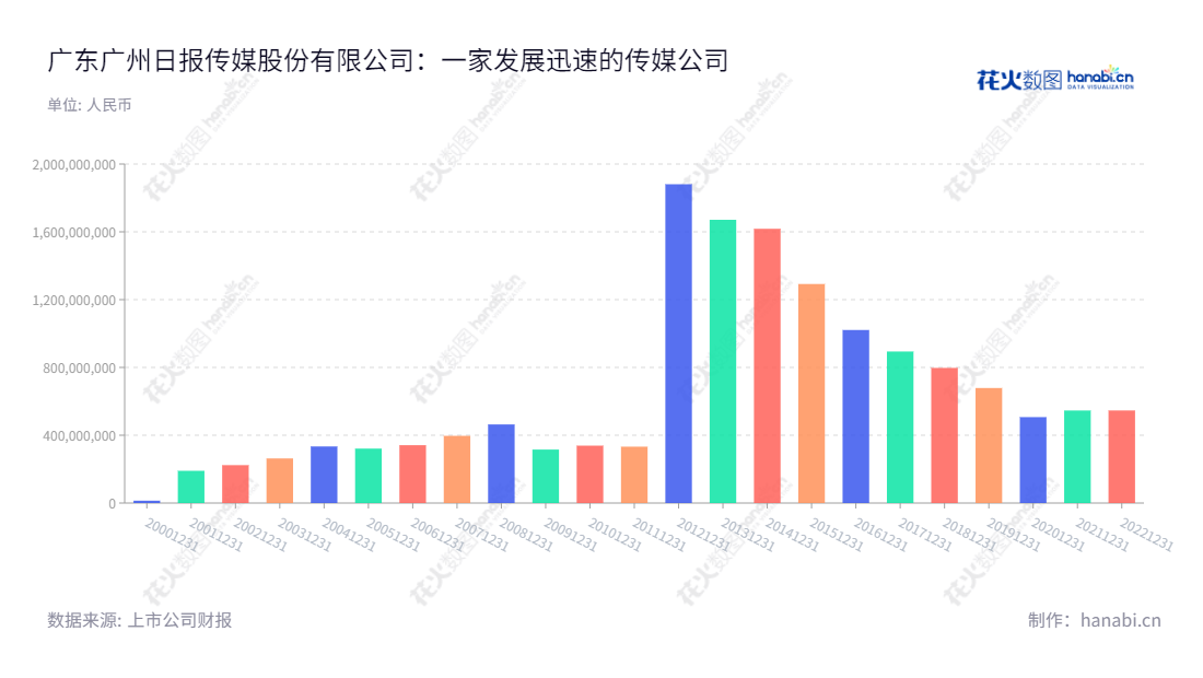 广东广州日报传媒股份有限公司是位于广东广州市，主营业务为广告业务、电商、物流、印刷业务、系列媒体经营业务及文化产业投资业务。其营业总收入在过去10年间持续上升，至2022年12月月底达54.6亿。,"李桂文","刘晓梅","国证Ａ指","信息设计","数据可视化","数据视频","数据分析","数可视","BI","花火数图","基础柱状图","营业收入","上市公司"