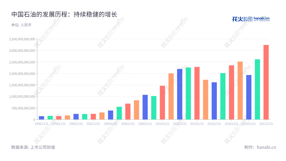 中国石油天然气股份有限公司（601857）是一家以原油和天然气的勘探、开发、生产、销售、炼制、运输、储存、基本石油化工产品、衍生化工产品、其他化工产品生产与销售、天然气、原油和成品油的输送以及天然气销售为主要业务的中国上市公司。,"戴厚良","黄永章","ESG 300","分析师指数","国证A50","国证Ａ指","国证红利","沪深300","巨潮100","巨潮大盘","上证180","上证50","中证100","中证央企","信息设计","数据可视化","数据视频","数据分析","数可视","BI","花火数图","基础柱状图","营业收入","上市公司"