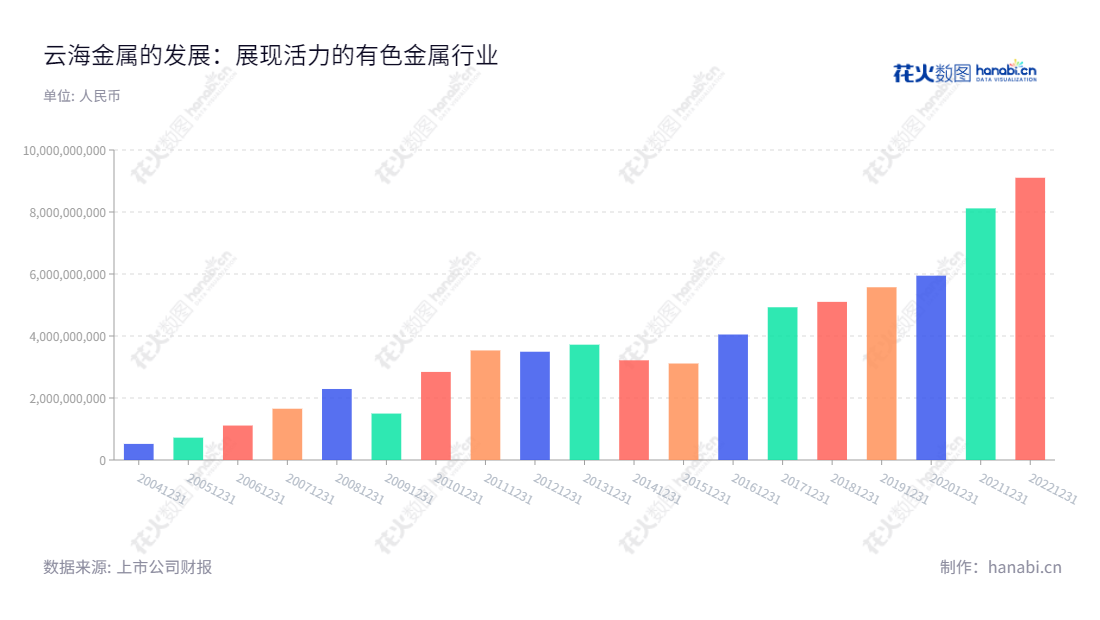 可以添加："南京云海特种金属股份有限公司，主营业务为有色金属的冶炼和压延加工，拥有20多年的行业经验，多年来保持营业总收入稳定增长，是江苏南京有色金属加工的行业佼佼者。","梅小明","李长春","国证2000","国证Ａ指","深市精选","中小300","中小创新","信息设计","数据可视化","数据视频","数据分析","数可视","BI","花火数图","基础柱状图","营业收入","上市公司"