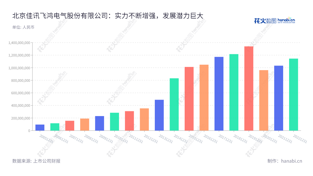 北京佳讯飞鸿电气股份有限公司（300213）是一家从原北京佳讯飞鸿电气有限责任公司整体变更而来的股份有限公司，主营通信、信息、控制一体化的指挥调度系统及全面解决方案。,"林菁","林菁","国证2000","国证Ａ指","信息设计","数据可视化","数据视频","数据分析","数可视","BI","花火数图","基础柱状图","营业收入","上市公司"