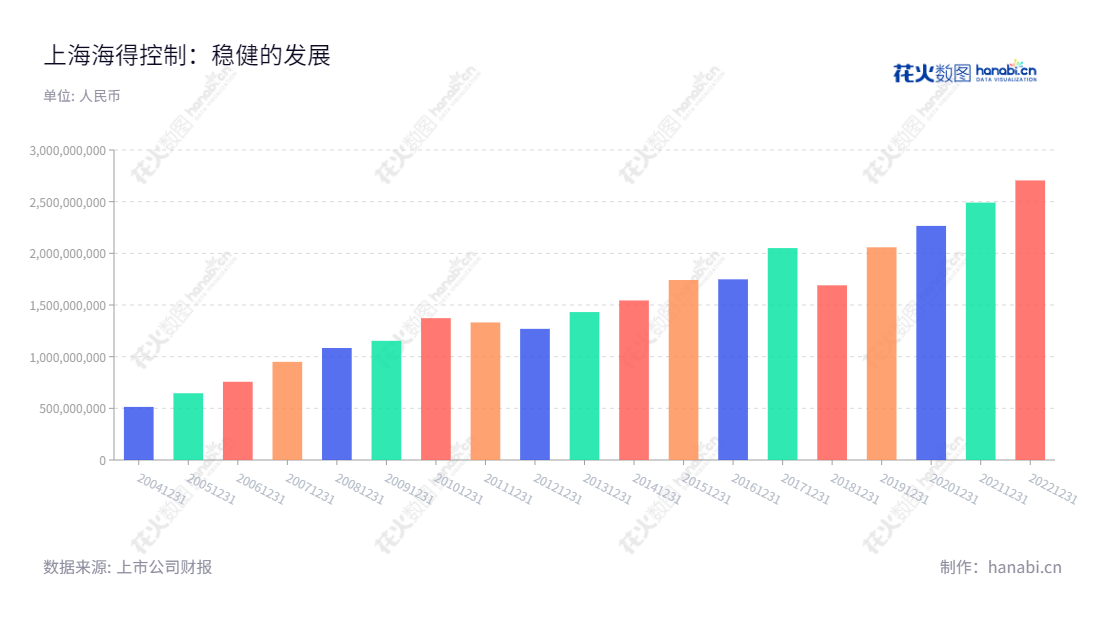 上海海得控制系统股份有限公司（002184）主营软硬件产品、成套系统与工程的研发、生产和销售，股东包括许泓、郭孟榕、赵大砥、何勤奋等，于2000年被上海市政府批准设立，历年营业收入增长稳步攀升。,"许泓","郭孟榕","国证2000","国证Ａ指","信息设计","数据可视化","数据视频","数据分析","数可视","BI","花火数图","基础柱状图","营业收入","上市公司"