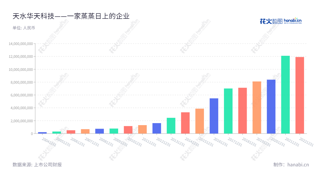 天水华天科技是一家位于甘肃天水市的集成电路封装与测试服务提供商，营业总收入从2012年的16.23亿元到2022年升至119.06亿元。,"肖胜利","崔卫兵","国证Ａ指","巨潮中盘","深成指R","深市精选","深证300","深证成指","深证新兴","中小100","中小300","中小新兴","中证500","信息设计","数据可视化","数据视频","数据分析","数可视","BI","花火数图","基础柱状图","营业收入","上市公司"