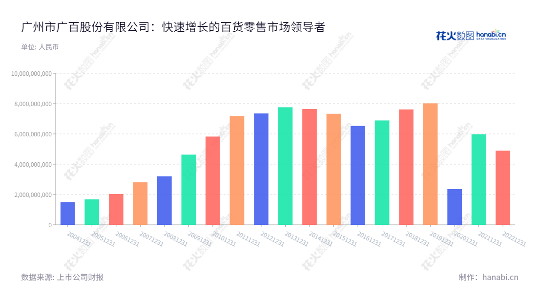 广百股份是一家位于广东广州市的百货零售公司，具有丰富的行业经验以及长期稳定的收入回报。,"王晖国证2000","国证Ａ指","信息设计","数据可视化","数据视频","数据分析","数可视","BI","花火数图","基础柱状图","营业收入","上市公司"