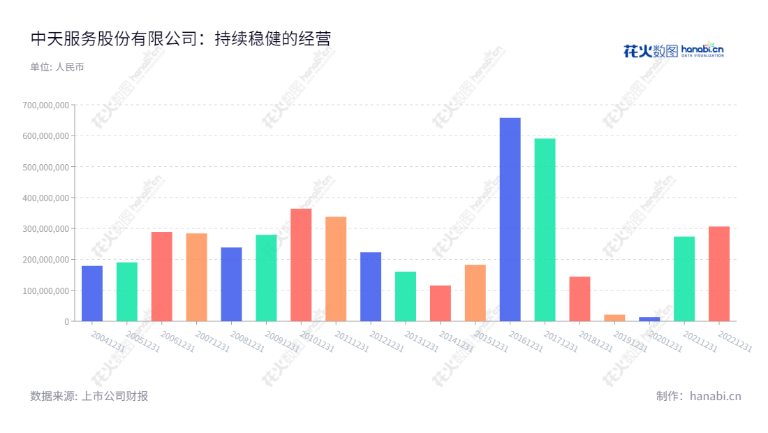 中天服务股份有限公司（002188）是一家总部位于浙江嘉兴市，由浙江新嘉联电子有限公司变更设立的物业管理及配套服务、案场服务及增值服务公司，董事长操维江，总经理傅东良，网址为 www.zhongtianservice.com。,"操维江","傅东良","国证Ａ指","信息设计","数据可视化","数据视频","数据分析","数可视","BI","花火数图","基础柱状图","营业收入","上市公司"