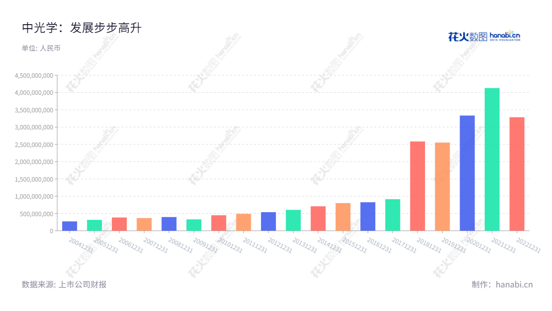 中光学集团股份有限公司（Costar Group Co., Ltd.），专注于精密光学元组件、光学辅料、光敏电阻等光电产品的研发、设计、生产和销售，位于河南南阳市，董事长李智超，总经理魏全球。服务于全球客户，长期稳定和强劲增长，是河南省优质的光电企业。,"李智超","魏全球","国证2000","国证Ａ指","中证央企","信息设计","数据可视化","数据视频","数据分析","数可视","BI","花火数图","基础柱状图","营业收入","上市公司"