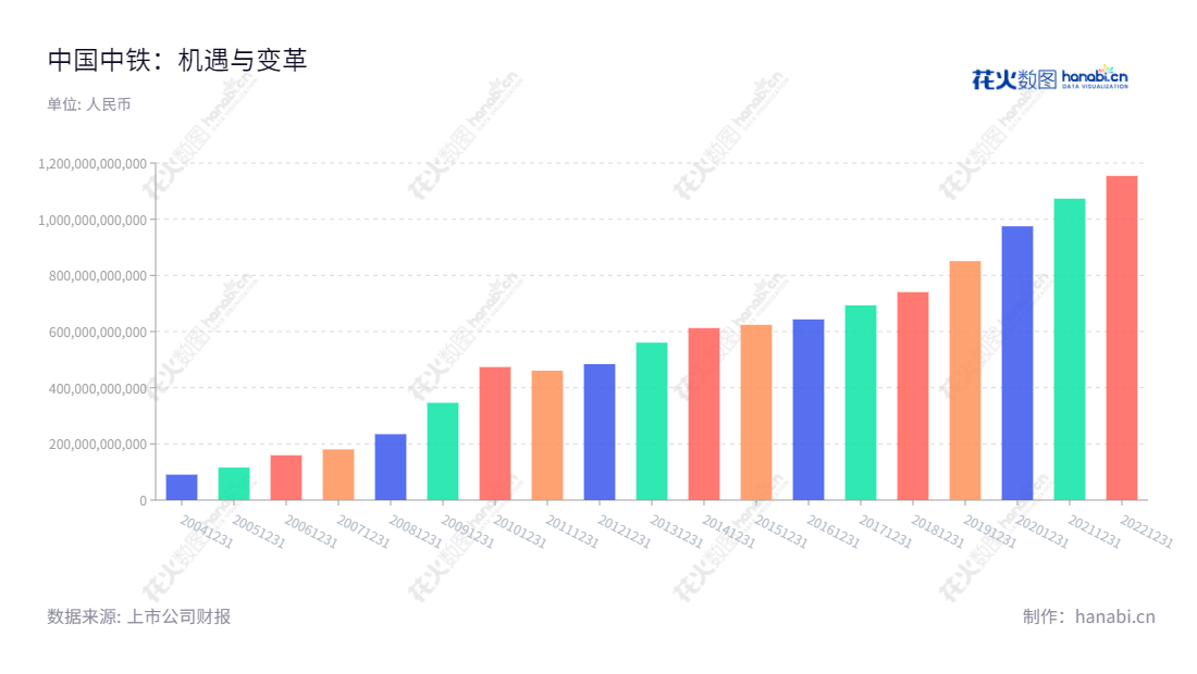 "中国中铁是国内领先的基础建设公司，主要致力于基础建设、勘察设计与咨询服务、工程设备和零部件制造及房地产开发等业务，自2007年设立以来，营业总收入持续增长。","陈云","陈文健","ESG 300","ESG 40","分析师指数","国证Ａ指","国证红利","沪深300","巨潮100","巨潮大盘","上证180","上证50","责任指数","中证100","中证央企","信息设计","数据可视化","数据视频","数据分析","数可视","BI","花火数图","基础柱状图","营业收入","上市公司"