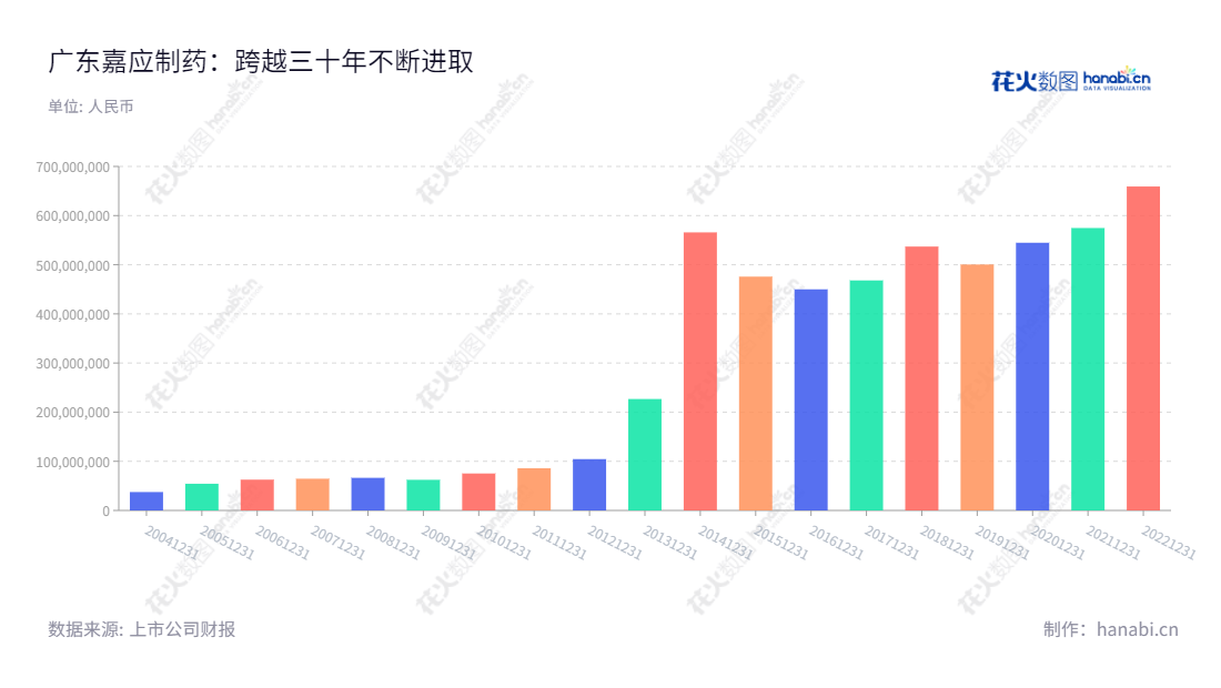 广东嘉应制药股份有限公司（002198）是一家主营从事中成药研发、生产和销售的公司，旗下产品以治疗喉科、感冒类中成药为主。公司成立于2005年，注册号为4400001010598，总经理为朱拉伊，营业总收入不断上升。,"朱拉伊国证Ａ指","信息设计","数据可视化","数据视频","数据分析","数可视","BI","花火数图","基础柱状图","营业收入","上市公司"