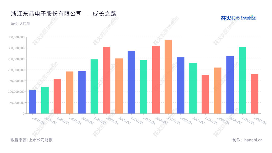 "浙江东晶电子股份有限公司是一家位于浙江金华市的石英晶体元器件产品的研发、生产和销售公司，由12名自然人于2004年成立，拥有营业总收入超过18亿的营收背景。","王皓","王皓","国证Ａ指","信息设计","数据可视化","数据视频","数据分析","数可视","BI","花火数图","基础柱状图","营业收入","上市公司"