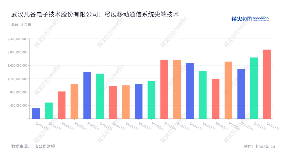 武汉凡谷电子技术股份有限公司（002194）是一家位于湖北武汉的专业运营移动通信系统的集成商，主营射频子系统、双工器、滤波器等产品，成立于2002年。,"贾雄杰","李明","国证2000","国证Ａ指","深市精选","中小创新","信息设计","数据可视化","数据视频","数据分析","数可视","BI","花火数图","基础柱状图","营业收入","上市公司"