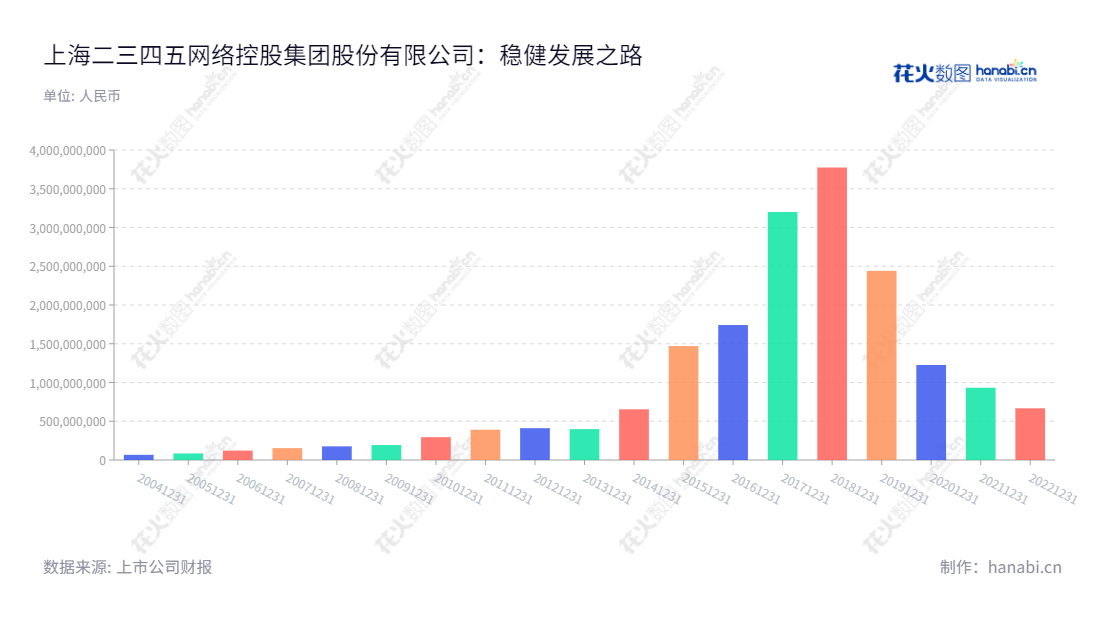 上海二三四五网络控股集团股份有限公司（002195）是一家位于上海上海市的公司，董事长为陈于冰，总经理为陈于冰，主营业务包括互联网信息服务和互联网金融服务。其10年来营业总收入从2012年的410324918.22元增长到2022年的667345637.72元。,"陈于冰","陈于冰","国证Ａ指","巨潮小盘","深成指R","深证成指","中小300","中证500","信息设计","数据可视化","数据视频","数据分析","数可视","BI","花火数图","基础柱状图","营业收入","上市公司"