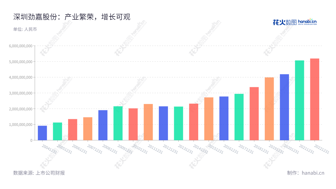深圳劲嘉集团股份有限公司(Shenzhen Jinjia Group Co., Ltd.),成立于2003年,致力于高端包装印刷品和包装材料的研究生产,提供包装整体解决方案,真诚为客户提供有价值的服务。,"乔鲁予","侯旭东","国证A指","巨潮小盘","深成指R","深市精选","深证成指","中小300","中证500","信息设计","数据可视化","数据视频","数据分析","数可视","BI","花火数图","基础柱状图","营业收入","上市公司"
