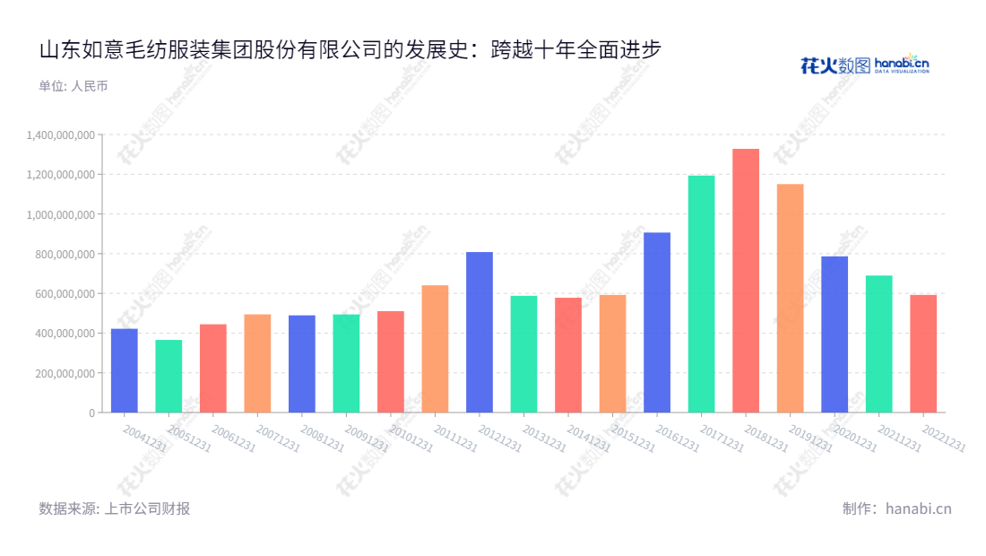 山东如意毛纺服装集团股份有限公司（Shandong Ruyi Woolen Garment Group Co., Ltd.），以设计、生产和销售精纺毛绒服装及面料为主营业务，在纺织服装技术的研发和推广方面也有突出表现。位于山东济宁，由邱晨冉先生担任董事长，孟霞女士担任总经理，拥有多年行业操作经验。,"邱晨冉","孟霞","国证Ａ指","信息设计","数据可视化","数据视频","数据分析","数可视","BI","花火数图","基础柱状图","营业收入","上市公司"