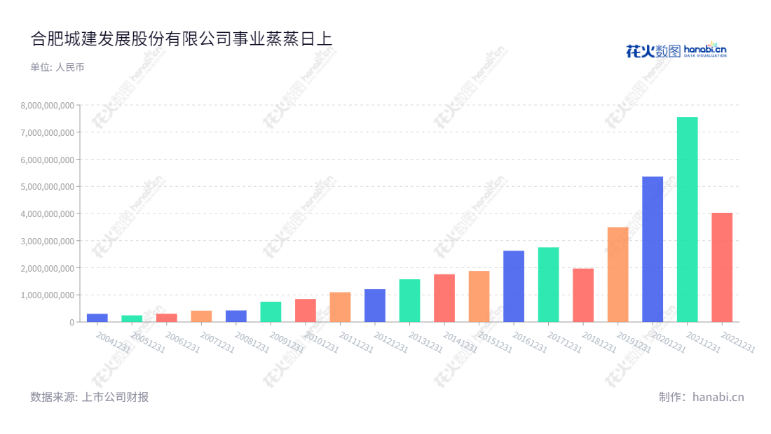 合肥城建（002208）是安徽省股份有限公司，由合肥国控作为主发起人，主要营商品住宅及其配套商业地产、综合商务楼的开发、销售和服务。自2012年以来，公司的营业总收入呈增长趋势。,"王晓毅","王庆生","国证2000","国证Ａ指","深市精选","中小创新","信息设计","数据可视化","数据视频","数据分析","数可视","BI","花火数图","基础柱状图","营业收入","上市公司"
