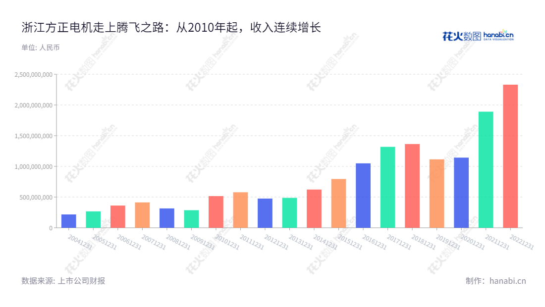 浙江方正电机股份有限公司（002196）是一家总部位于中国浙江丽水市的专业电机制造企业，专业从事家用缝纫机电机、汽车电机、汽车电子和智能控制器等产品的研发、制造和销售。公司于2001年11月26日由丽水方正电机制造有限公司发起设立，董事长为牛铭奎，总经理也为牛铭奎。,"牛铭奎","牛铭奎","国证2000","国证Ａ指","信息设计","数据可视化","数据视频","数据分析","数可视","BI","花火数图","基础柱状图","营业收入","上市公司"