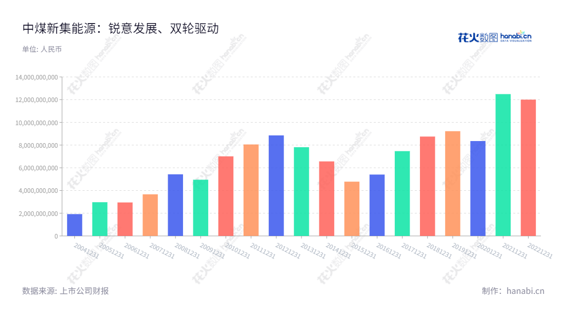 中煤新集能源是一家位于安徽淮南市的煤炭开采、火力发电企业，主要生产动力煤和发电。自1997年成立以来，公司营业总收入迅速增长，现已成为中国煤炭行业的一颗璀璨明珠。,"王志根","郭占峰","国证2000","国证Ａ指","中证央企","信息设计","数据可视化","数据视频","数据分析","数可视","BI","花火数图","基础柱状图","营业收入","上市公司"