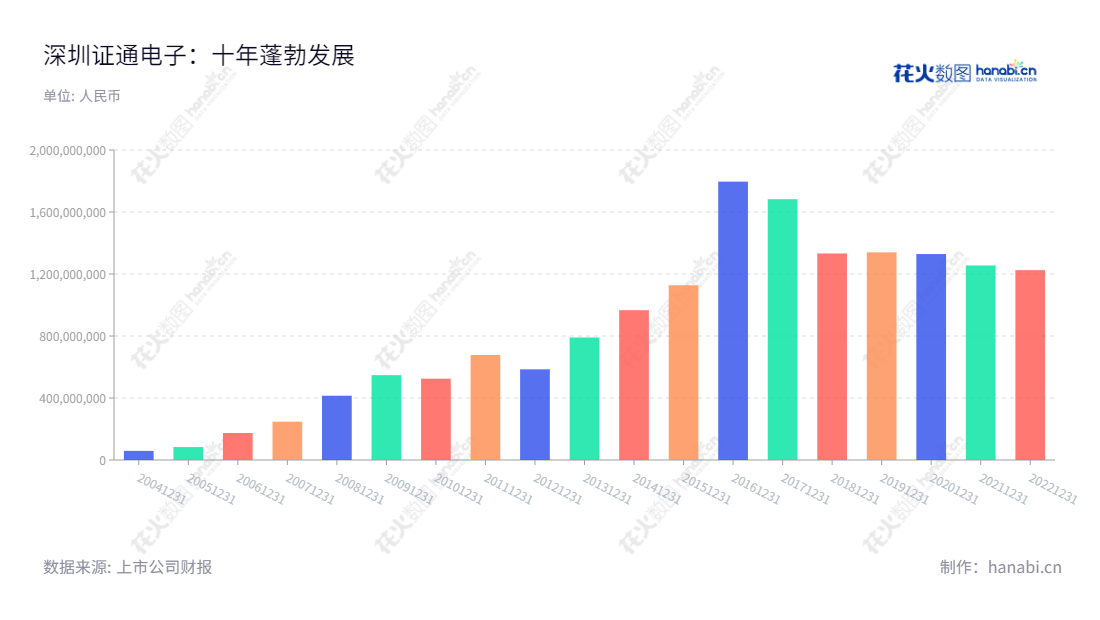 深圳证通电子股份有限公司（SZZT Electronics Co., Ltd.）是一家致力于金融电子、IDC及云计算、LED照明三大领域的科技企业，拥有十余年历史，总部位于深圳，拥有良好的市场表现和发展前景。,"曾胜强","曾胜强","国证2000","国证Ａ指","信息设计","数据可视化","数据视频","数据分析","数可视","BI","花火数图","基础柱状图","营业收入","上市公司"