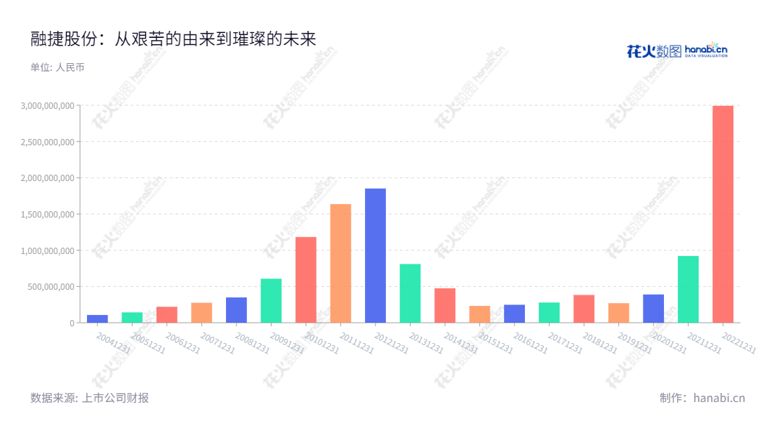 融捷股份（002192）是专注于新能源材料产业、光电显示材料领域的一家广东广州市公司，1998年创建，上市9多年，营业总收入超亿美金！,"吕向阳","吕向阳","国证Ａ指","巨潮中盘","深成指R","深证300","深证成指","深证新兴","中小100","中小300","中小新兴","中证500","信息设计","数据可视化","数据视频","数据分析","数可视","BI","花火数图","基础柱状图","营业收入","上市公司"