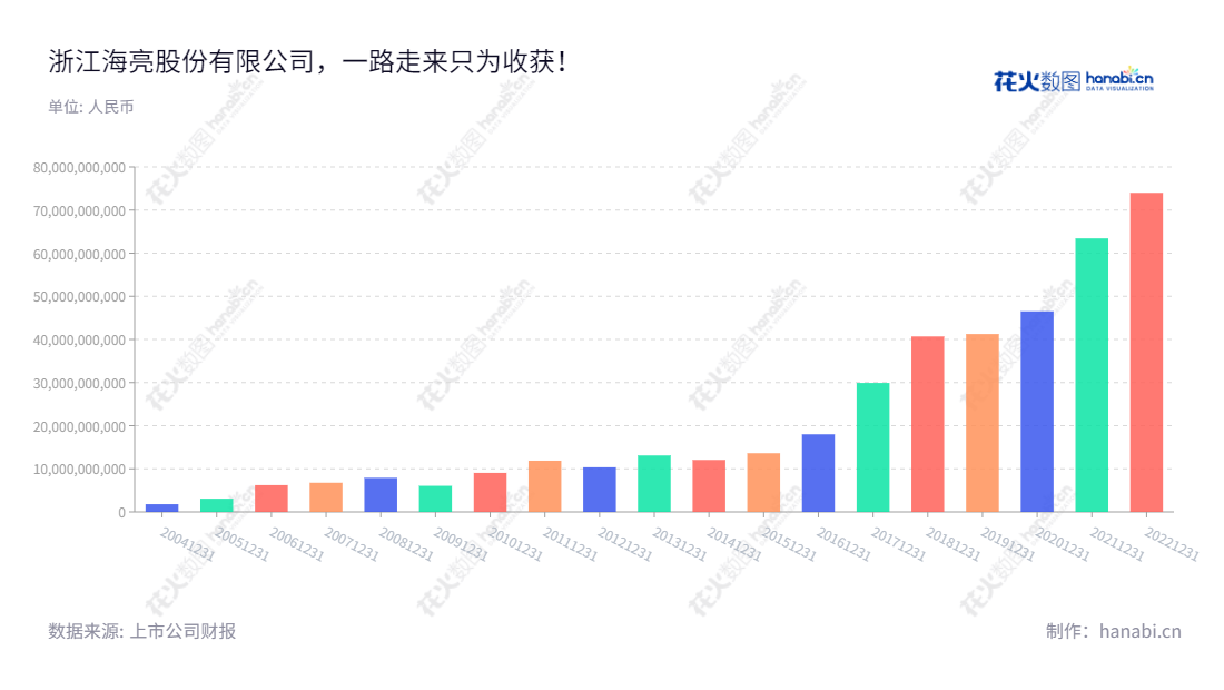 浙江海亮股份有限公司（Zhejiang Hailiang Co., Ltd.），位于浙江绍兴市，是一家专业从事铜管、铜棒、铜管接件、铝型材等销售、研发和生产的企业，股权由海亮集团和美国Z and amp;P公司共同控股。,"曹建国","冯橹铭","国证Ａ指","巨潮小盘","深成指R","深市精选","深证300","深证成指","中小300","中证500","信息设计","数据可视化","数据视频","数据分析","数可视","BI","花火数图","基础柱状图","营业收入","上市公司"
