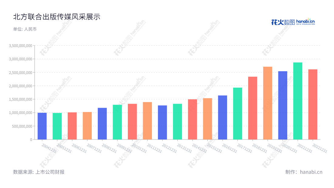 北方联合出版传媒(集团)股份有限公司（Northern United Publishing and Media (Group) Company Limited）是一家以发起方式设立、主营出版业务、出版物发行业务、票据印刷业务和印刷物资供应业务的上市公司。其业务已有十年历史，拥有营业总收入2611157746.39元，地址位于辽宁沈阳市。,"601999","出版传媒","Northern United陈闯","国证Ａ指","信息设计","数据可视化","数据视频","数据分析","数可视","BI","花火数图","基础柱状图","营业收入","上市公司"