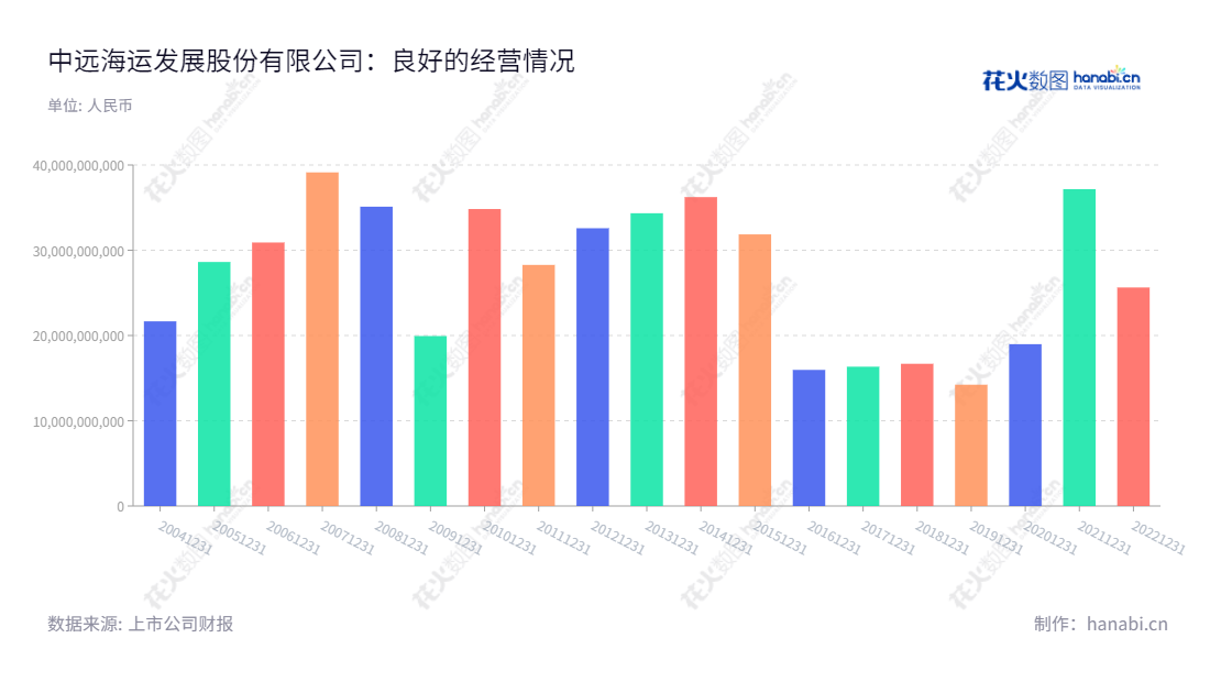 中远海运发展股份有限公司（COSCO Shipping Development Co., Ltd.）是一家位于上海市的航运及相关产业租赁、集装箱制造、投资及服务业务的航运公司，由中国海运在1997年成立，董事长刘冲，总经理张铭文，网址development.coscoshipping.com。,"刘冲","张铭文","ESG 300","国证Ａ指","巨潮小盘","上证380","中证500","中证央企","信息设计","数据可视化","数据视频","数据分析","数可视","BI","花火数图","基础柱状图","营业收入","上市公司"