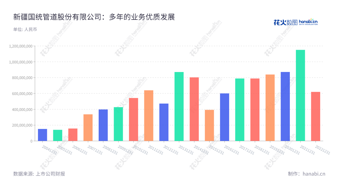 Description：新疆国统管道股份有限公司是一家2001年7月12日经外经贸部以外经贸二函[2001]635号《关于同意发起设立新疆国统管道股份有限公司的批复》批准的外商投资股份有限公司，该公司主营业务为预应力钢筒混凝土管（PCCP）、各种输水管道及其异型管件和配件、地铁盾构环片等水泥制品的制造、运输及相关技术开发及咨询服务。,"姜少波","马军民","国证Ａ指","中证央企","信息设计","数据可视化","数据视频","数据分析","数可视","BI","花火数图","基础柱状图","营业收入","上市公司"