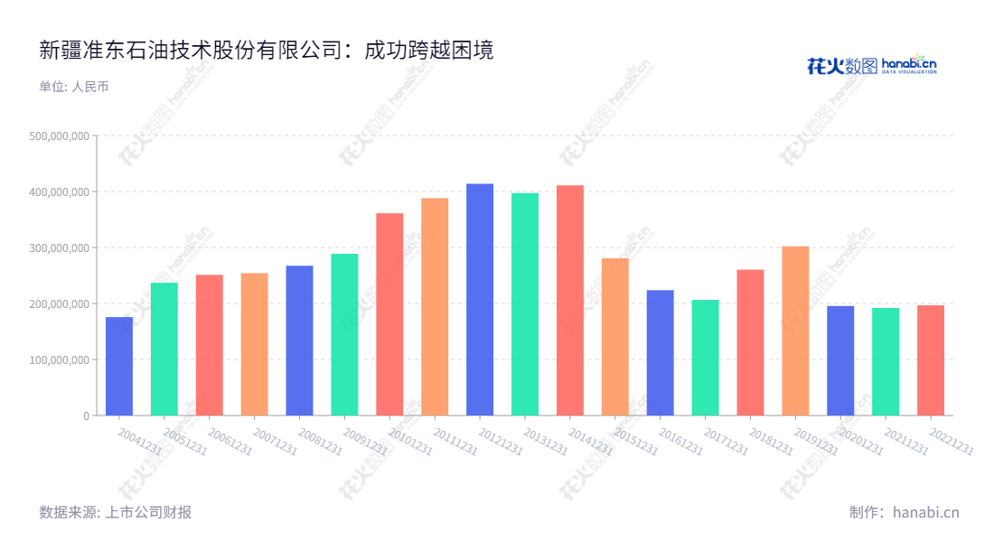 新疆准东石油技术股份有限公司（002207）是一家位于新疆克拉玛依市的石油技术业务、油田管理业务、 建筑安装业务、运输服务业务和化工产品销售的企业，董事长罗音宇，总经理简伟，经营历史达15年，营业总收入高达196719794.98元。,"罗音宇","简伟","国证Ａ指","信息设计","数据可视化","数据视频","数据分析","数可视","BI","花火数图","基础柱状图","营业收入","上市公司"