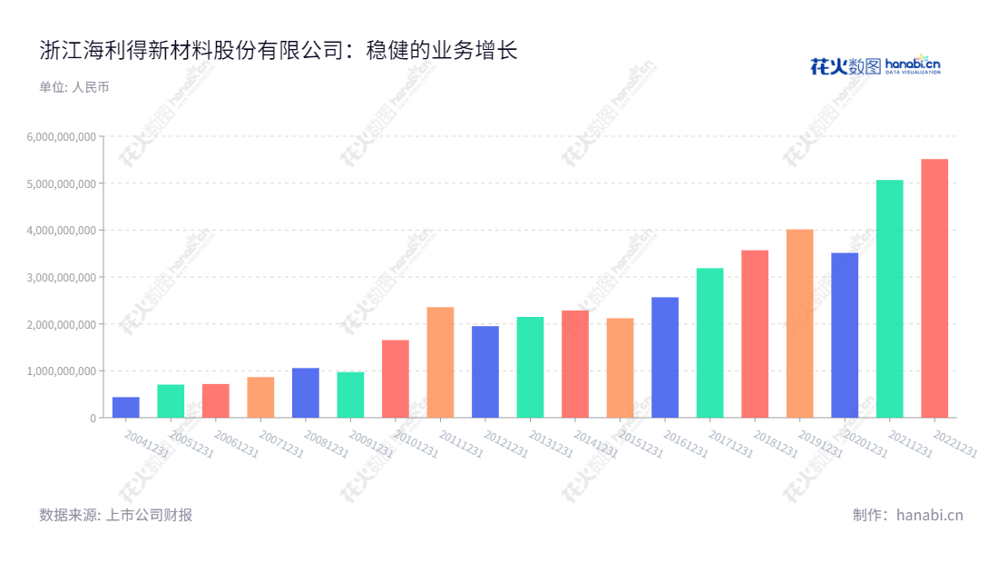 简介:浙江海利得新材料股份有限公司是一家位于浙江嘉兴市的涤纶工业长丝、塑胶材料和涤纶帘子布三大产品生产的企业,主要由高利民和万向创投作为主发起人发起设立的公司,拥有近20年历史,提供高品质的产品和服务。浙江海利得新材料股份有限公司是浙江嘉兴市的一家专业涤纶工业长丝、塑胶材料和涤纶帘子布等三大产品生产企业,致力于提供高品质的产品和服务,拥有近20年历史。,"高利民","高王伟","国证2000","国证A指","深市精选","中小创新","信息设计","数据可视化","数据视频","数据分析","数可视","BI","花火数图","基础柱状图","营业收入","上市公司"