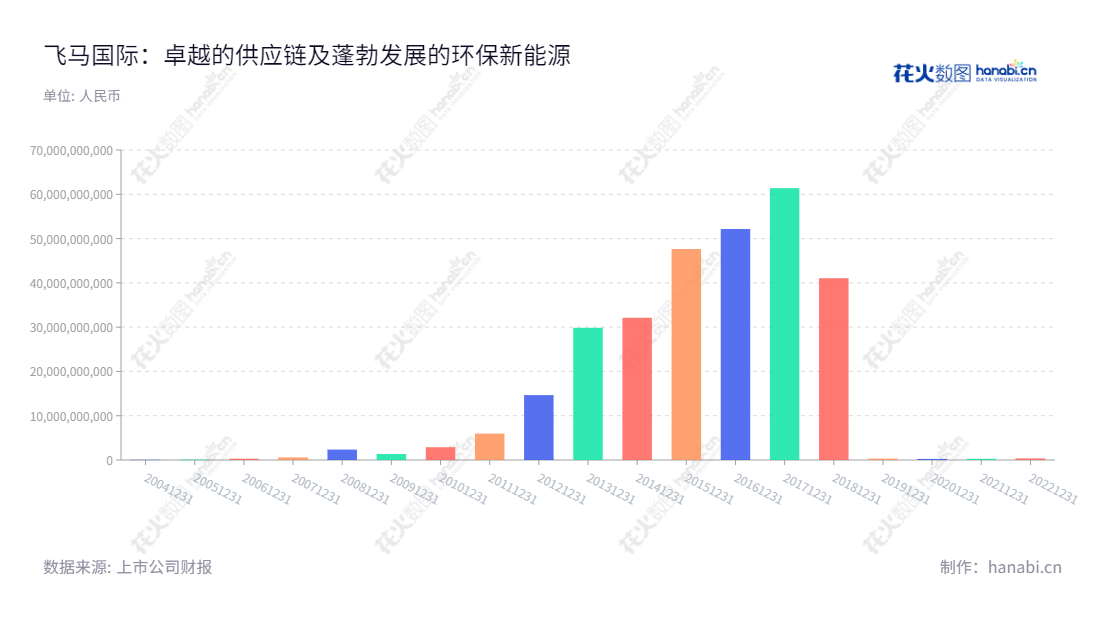 飞马国际供应链是一家深圳市的现代物流企业，主营业务为供应链管理和环保新能源，致力于为客户提供最佳供应链服务。,"赵力宾","赵力宾","国证2000","国证Ａ指","信息设计","数据可视化","数据视频","数据分析","数可视","BI","花火数图","基础柱状图","营业收入","上市公司"