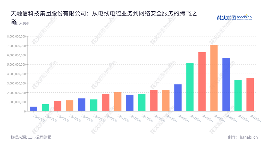 天融信科技集团股份有限公司（Topsec Technologies Group Inc.）是一家位于汕头市的电线电缆和网络安全公司，主要业务包括电线电缆、网络安全等。总经理李雪莹，已有三十多年历史。,"李雪莹","李雪莹","国证2000","国证Ａ指","深成指R","深市精选","深证成指","中小300","中证500","信息设计","数据可视化","数据视频","数据分析","数可视","BI","花火数图","基础柱状图","营业收入","上市公司"