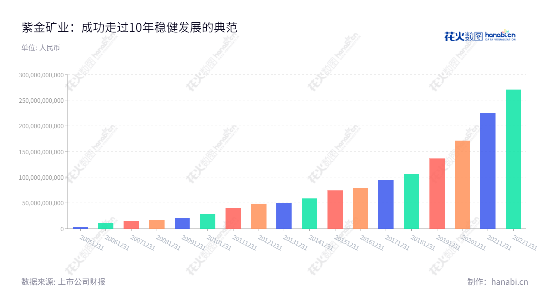 可以如下：紫金矿业集团股份有限公司（Zijin Mining Group Co., Ltd.）是以黄金为主导产业的矿产资源的勘探、采矿、选矿、冶炼及矿产品销售的福建龙岩市企业。董事长陈景河，总经理邹来昌，2015年初始营业总收入74303573739.00元。,"陈景河","邹来昌","ESG 300","分析师指数","国证A50","国证Ａ指","国证红利","国证治理","沪深300","巨潮100","巨潮大盘","上证180","上证50","中证100","信息设计","数据可视化","数据视频","数据分析","数可视","BI","花火数图","基础柱状图","营业收入","上市公司"