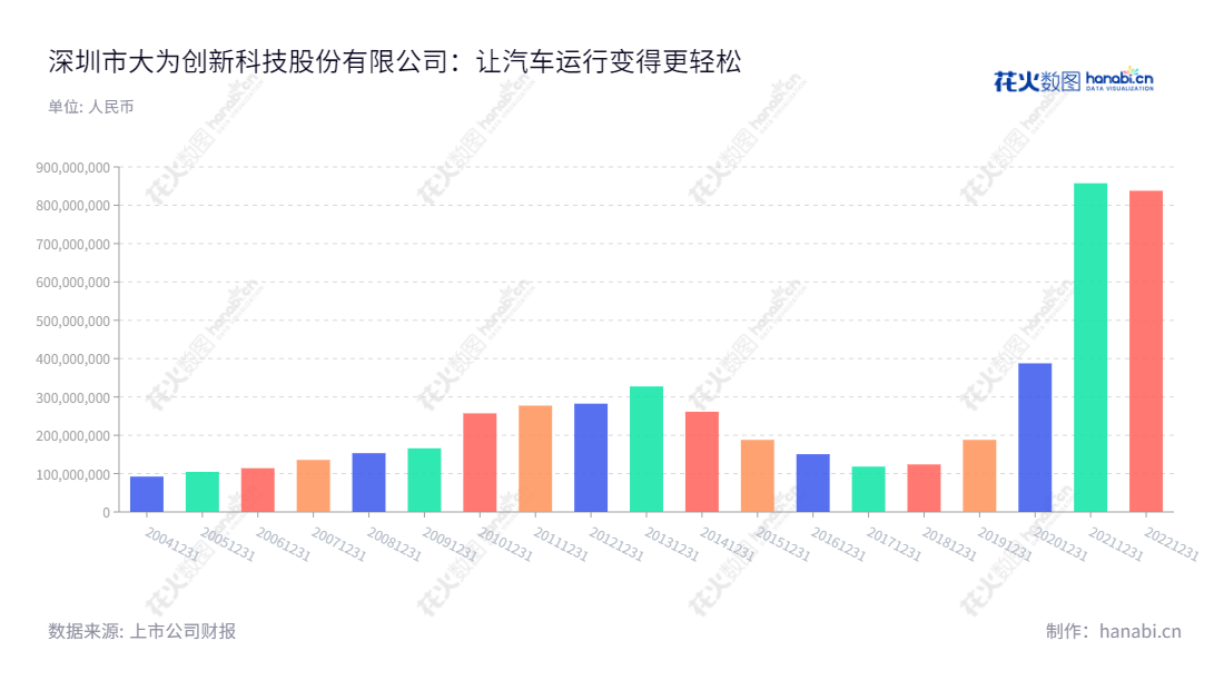 深圳市大为创新科技股份有限公司（002213）是一家致力于研发、制造和销售汽车电涡流缓速器的公司，拥有10年的营业收入历史，位于广东深圳市。,"连宗敏","连宗敏","国证2000","国证Ａ指","信息设计","数据可视化","数据视频","数据分析","数可视","BI","花火数图","基础柱状图","营业收入","上市公司"