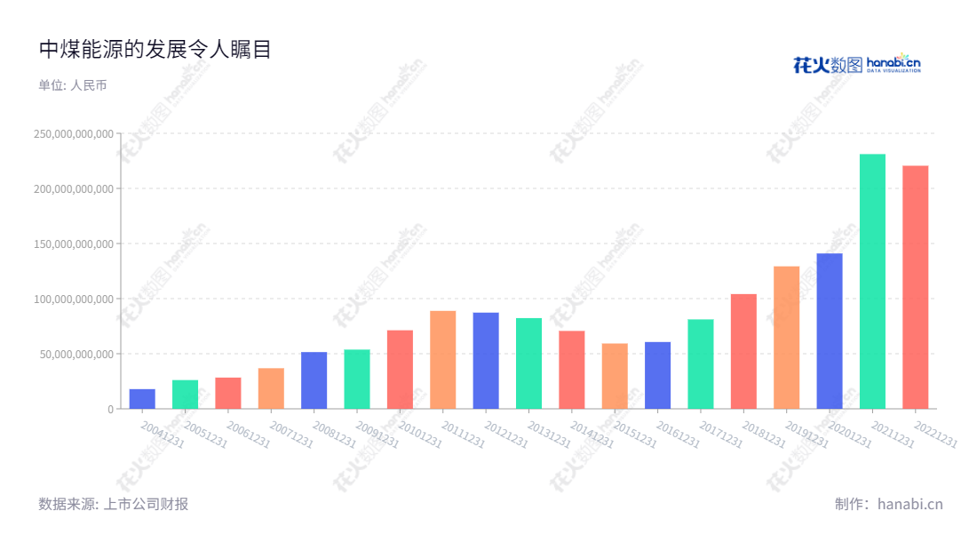 中国中煤能源股份有限公司（China Coal Energy Company Limited）是以煤炭生产与贸易、煤化工、煤矿装备制造及相关服务、坑口发电等业务为主营的资源整合型能源企业，位于北京市，位于北京市，拥有多年的稳定发展和良好的营业收入。,"王树东","赵荣哲","ESG 300","分析师指数","国证Ａ指","沪深300","巨潮大盘","上证380","中证央企","信息设计","数据可视化","数据视频","数据分析","数可视","BI","花火数图","基础柱状图","营业收入","上市公司"