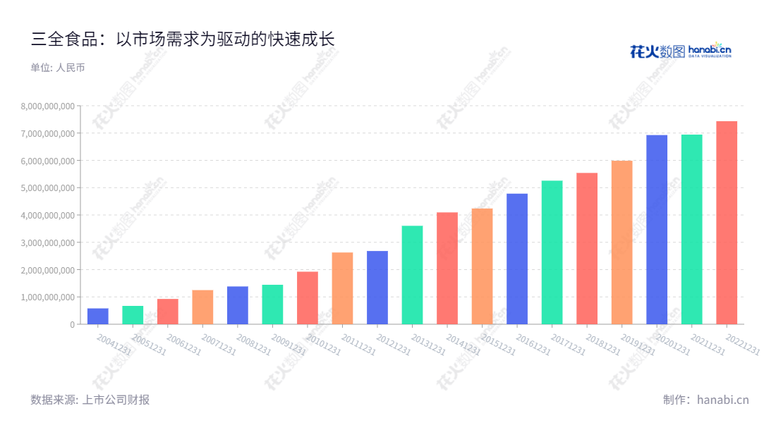 三全食品股份有限公司（Sanquan Food Co., Ltd.）是一家位于河南郑州市的食品生产和销售公司，主要生产和销售速冻汤圆、速冻水饺、速冻粽子以及速冻面点等速冻米面食品。,"陈南","陈希","ESG 300","国证Ａ指","巨潮小盘","深成指R","深市精选","深证成指","中小300","信息设计","数据可视化","数据视频","数据分析","数可视","BI","花火数图","基础柱状图","营业收入","上市公司"