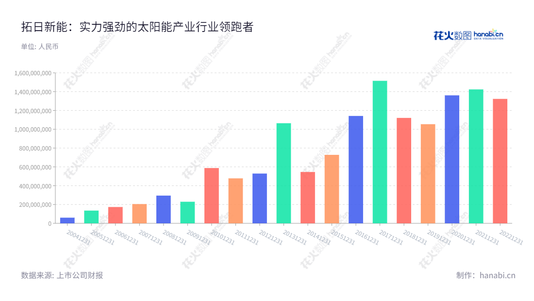 拓日新能是一家深圳市位于广东深圳的研发、生产和销售太阳电池芯片、太阳电池组件、太阳能供电电源、太阳能应用产品的太阳能公司，拥有10年历史。,"陈五奎","杨国强","国证2000","国证Ａ指","深市精选","信息设计","数据可视化","数据视频","数据分析","数可视","BI","花火数图","基础柱状图","营业收入","上市公司"