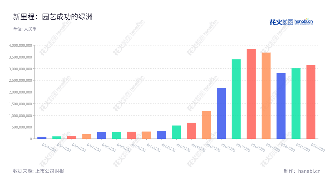 新里程（002219）是一家主要从事医疗服务、药品制造、日化品及保健品的技术类公司，总部位于甘肃陇南市。新里程致力于创新技术，提供优质服务，服务全球客户。,"林杨林国证Ａ指","信息设计","数据可视化","数据视频","数据分析","数可视","BI","花火数图","基础柱状图","营业收入","上市公司"