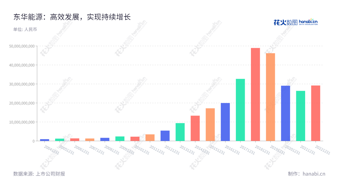 东华能源股份有限公司（002221）于1996年4月成立，是江苏苏州市的中外合资经营企业，主营烷烃资源的进口、销售和深加工。董事长周一峰，总经理吴银龙。,"周一峰","吴银龙","国证2000","国证Ａ指","深成指R","深市精选","深证成指","中小300","中证500","信息设计","数据可视化","数据视频","数据分析","数可视","BI","花火数图","基础柱状图","营业收入","上市公司"