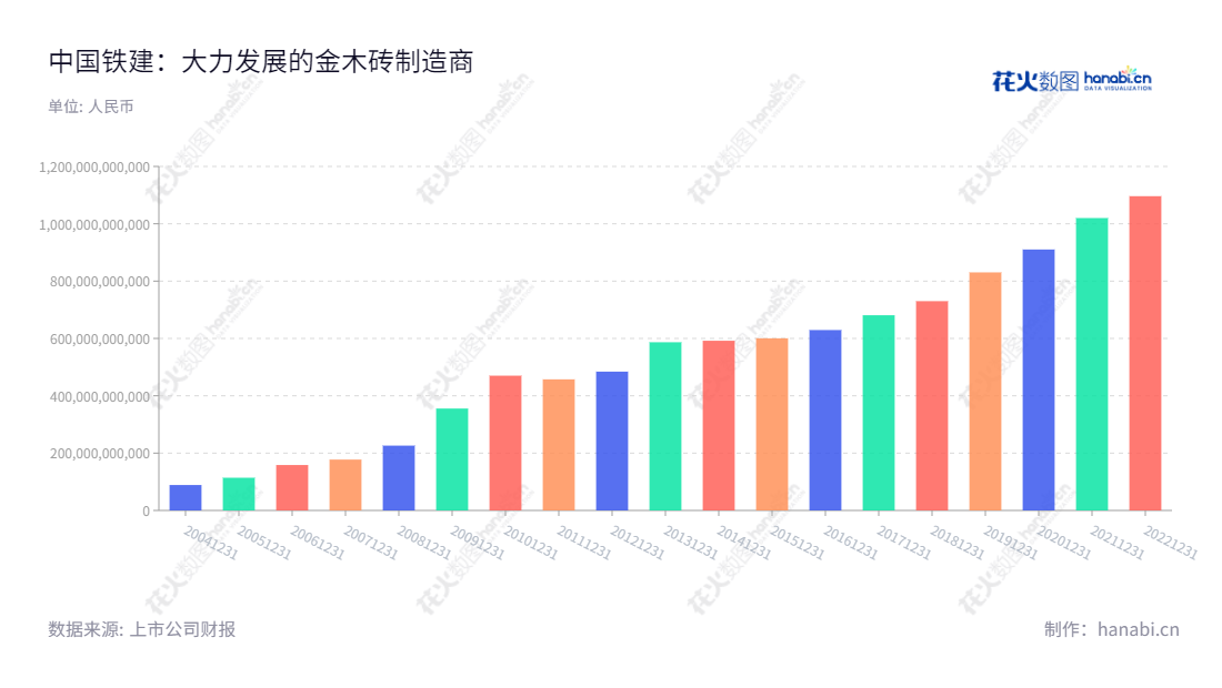 中国铁建（601186）是一家位于北京的房地产开发、勘察设计咨询、资本运营及物流服务提供商，拥有三百多年丰富经验，逐步发展了包含工程承包和工业制造在内的多业务。,"汪建平","庄尚标","ESG 300","分析师指数","国证Ａ指","国证红利","沪深300","巨潮大盘","上证180","责任指数","中证央企","信息设计","数据可视化","数据视频","数据分析","数可视","BI","花火数图","基础柱状图","营业收入","上市公司"