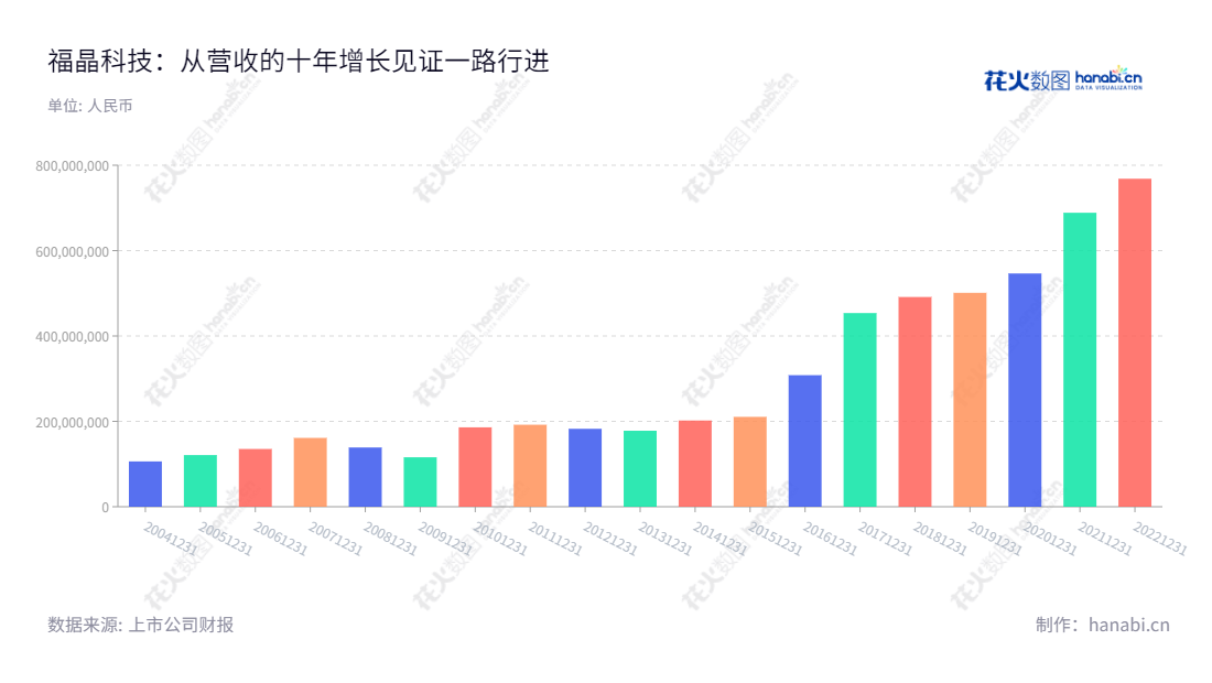 福建福晶科技是一家以发起设立方式成立的股份公司，主营晶体材料、精密光学元件、激光器件等产品的研发、生产和销售。董事长陈辉及总经理陈秋华带领福晶科技逐步发展，近几年收入快速增长。,"陈辉","陈秋华","国证2000","国证Ａ指","深市精选","中小创新","信息设计","数据可视化","数据视频","数据分析","数可视","BI","花火数图","基础柱状图","营业收入","上市公司"