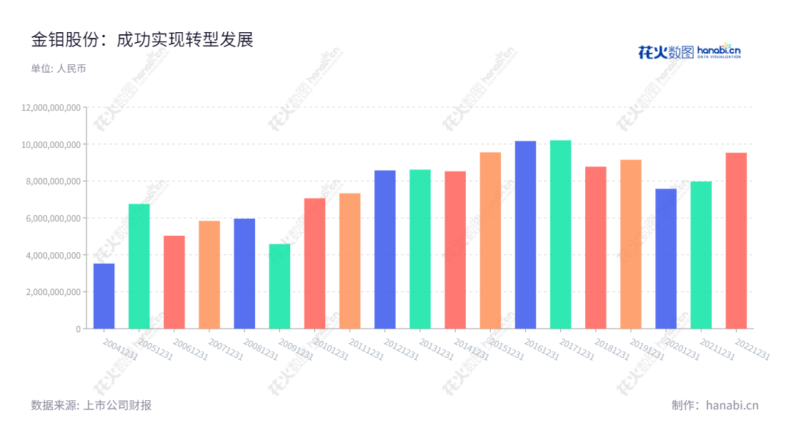 金堆城钼业股份有限公司是一家位于陕西西安市的钼系产品生产、加工、贸易和科研公司，自2007年设立以来，营业总收入一直保持稳步增长。,"柳晓峰国证Ａ指","巨潮小盘","中证500","信息设计","数据可视化","数据视频","数据分析","数可视","BI","花火数图","基础柱状图","营业收入","上市公司"