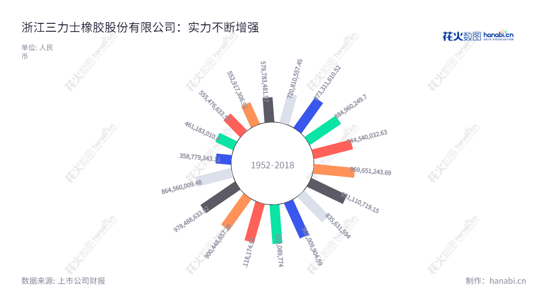 三力士股份有限公司（Sanlux Co., Ltd.）是位于浙江绍兴市的橡胶V带、输送带、同步带等产品制造商，注册资本为5000万元，董事长为吴琼瑛、总经理为吴琼瑛，网址为 www.v-belt.com。,"吴琼瑛","吴琼瑛","国证2000","国证Ａ指","信息设计","数据可视化","数据视频","数据分析","数可视","BI","花火数图","极坐标图","营业收入","上市公司"