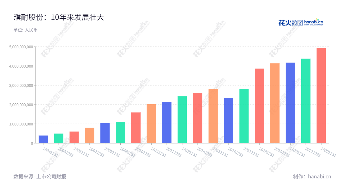 濮阳濮耐高温材料(集团)股份有限公司（002225），位于河南濮阳市，是专业生产定型、不定形耐火材料，功能耐火材料及配套机构的股份制企业，以及提供热工设备耐火材料设计安装、施工服务等整体承包业务。,"刘百宽","曹阳","国证2000","国证Ａ指","信息设计","数据可视化","数据视频","数据分析","数可视","BI","花火数图","基础柱状图","营业收入","上市公司"