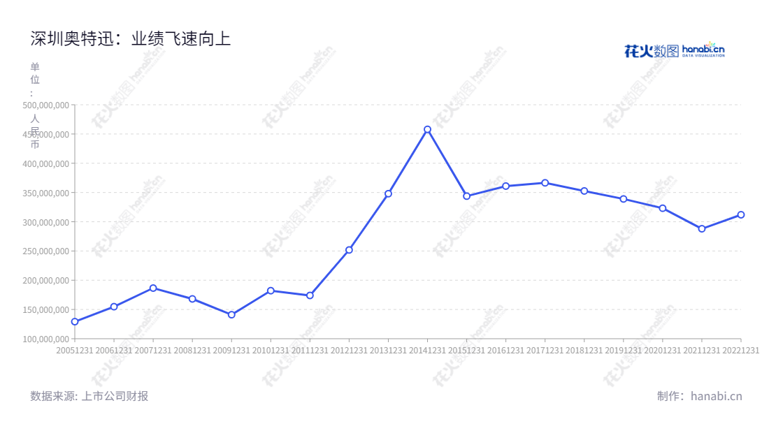 深圳奥特迅电力设备股份有限公司（002227）位于广东深圳，专业从事智能一体化电源设备、电动汽车充电业务、电能质量治理设备的研发、生产和销售，营业总收入14年至2022年分别为25.17亿、34.79亿、45.80亿、34.38亿、36.10亿、36.65亿、32.31亿、28.80亿及31.19亿元。,"廖晓霞","廖晓霞","国证2000","国证Ａ指","信息设计","数据可视化","数据视频","数据分析","数可视","BI","花火数图","基础折线图","营业收入","上市公司"