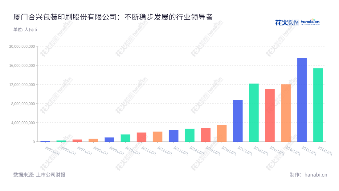 厦门合兴包装印刷股份有限公司（002228），是一家经营中高档瓦楞纸箱（板）的研发与设计、生产、销售及服务的厦门企业，注册号为企股闽厦总字第01687号，董事长为许晓光，总经理为许晓光，网址www.hxpp.com.cn。10多年来，合兴包装印刷表现优异，营业总收入逐年增长。,"许晓光","许晓光","国证Ａ指","信息设计","数据可视化","数据视频","数据分析","数可视","BI","花火数图","基础柱状图","营业收入","上市公司"