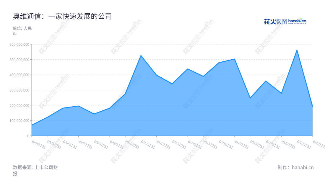 奥维通信（002231），沈阳市著名军工信息化产品供应商，专注为客户提供优化覆盖设备及解决方案，拥有先进的研发水平及营销团队。,"杜方","杜方","国证Ａ指","信息设计","数据可视化","数据视频","数据分析","数可视","BI","花火数图","堆叠折线图","营业收入","上市公司"