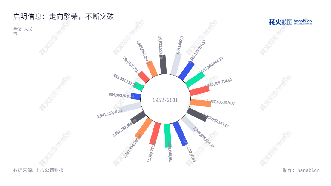 启明信息技术股份有限公司（Qiming Information Technology Co., Ltd.）位于长春，是一家提供企业信息化产品及服务业务、智能网联产品及服务业务、信息系统集成产品及服务业务的技术服务企业。该公司营业总收入在过去十年间始终保持增长态势。,"许万才","曲红梅","国证2000","国证Ａ指","深市精选","中证央企","信息设计","数据可视化","数据视频","数据分析","数可视","BI","花火数图","极坐标图","营业收入","上市公司"