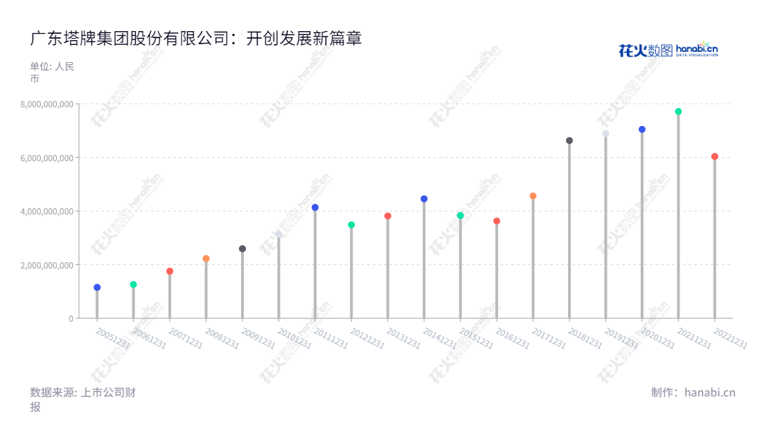 广东塔牌集团股份有限公司（002233）是一家董事长钟朝晖、总经理何坤皇领导的水泥生产与销售企业，总部位于广东梅州市，业务覆盖广东地区，注册资本为3000万元，历年营业总收入数据稳定上升。,"钟朝晖","何坤皇","国证2000","国证Ａ指","深市精选","中小300","中小创新","中证红利","信息设计","数据可视化","数据视频","数据分析","数可视","BI","花火数图","棒棒糖图","营业收入","上市公司"