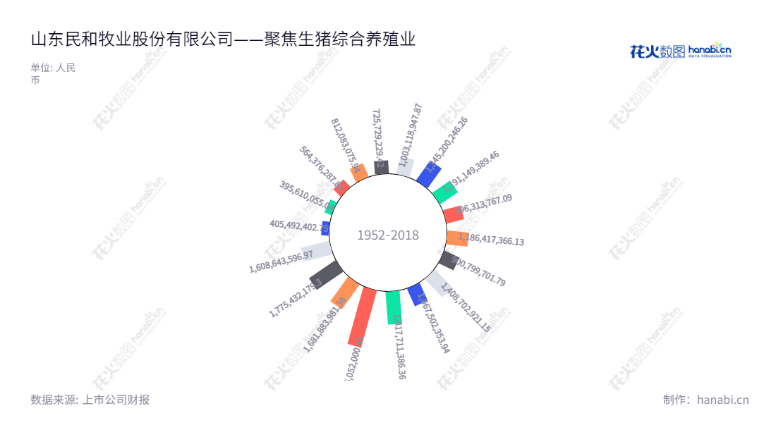 山东民和牧业股份有限公司是一家位于山东省烟台市的公司，主营业务为父母代肉种鸡的饲养、商品代肉鸡苗的生产与销售，以及饲料、鸡肉制品的生产与销售，营业总收入自2012年以来一直保持增长趋势。,"孙宪法","孙宪法","国证2000","国证Ａ指","深市精选","中小创新","信息设计","数据可视化","数据视频","数据分析","数可视","BI","花火数图","极坐标图","营业收入","上市公司"