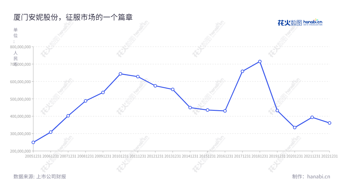厦门安妮股份有限公司（Xiamen Anne Corporation Limited），专注于商务信息用纸的研发、生产、销售及综合应用服务，位于福建省厦门市，董事长张杰，总经理张杰。,"张杰","张杰","国证2000","国证Ａ指","信息设计","数据可视化","数据视频","数据分析","数可视","BI","花火数图","基础折线图","营业收入","上市公司"