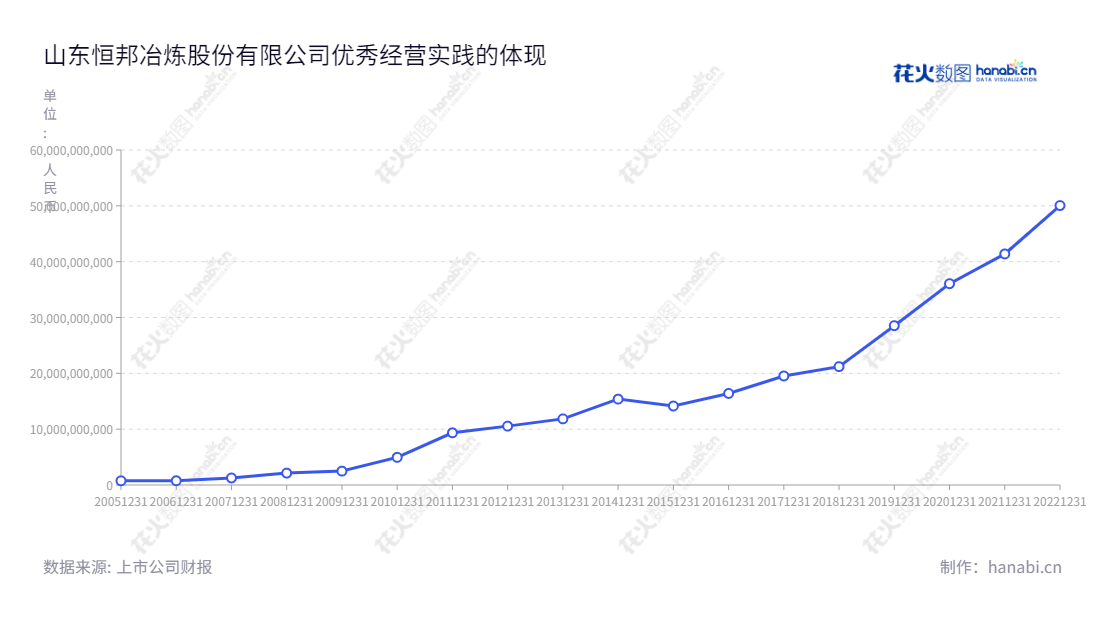恒邦股份（002237）位于山东烟台市，主营黄金探、采、选、冶及化工生产，是集金冶炼、金属有色冶炼及精加工、化工开发等于一体的专业公司。,"张帆","曲胜利","国证2000","国证Ａ指","深成指R","深市精选","深证成指","中小300","信息设计","数据可视化","数据视频","数据分析","数可视","BI","花火数图","基础折线图","营业收入","上市公司"