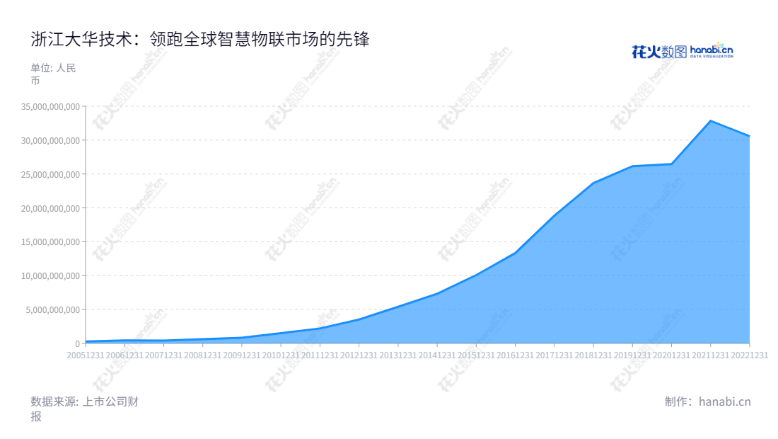 浙江大华技术股份有限公司（002236），成立于2001年，总部位于浙江杭州，主营以视频为核心的智慧物联解决方案和运营服务，于2002年整体变更为股份有限公司，股份总额1,080万股。,"傅利泉","傅利泉","ESG 300","国证Ａ指","国证治理","沪深300","巨潮中盘","深成指R","深市精选","深证100","深证100R","深证300","深证成指","深证新兴","深证责任","深证治理","中创100","中小100","中小300","中小新兴","信息设计","数据可视化","数据视频","数据分析","数可视","BI","花火数图","堆叠折线图","营业收入","上市公司"